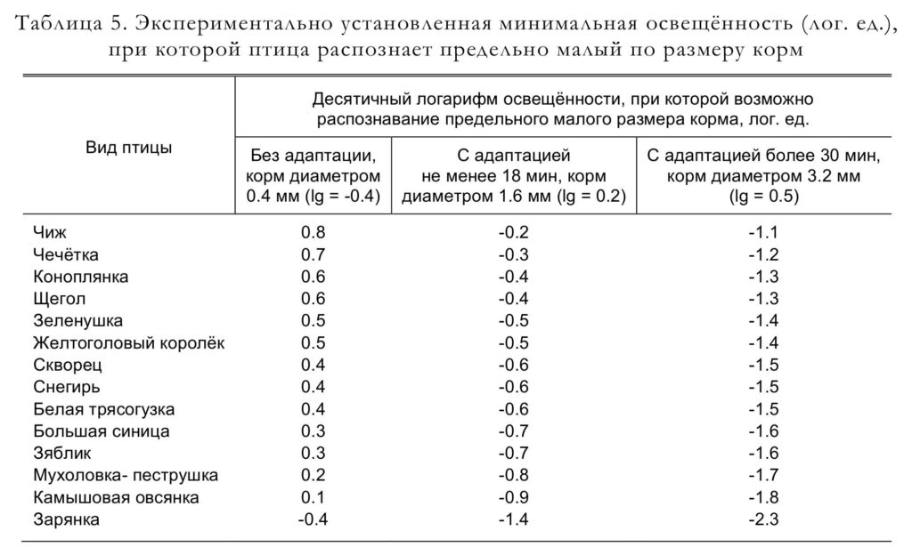 Таблица 5. Экспериментально установленная минимальная освещённость (лог. ед.), при которой птица распознает предельно малый по размеру корм