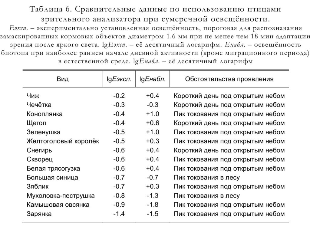 Таблица 6. Сравнительные данные по использованию птицами зрительного анализатора при сумеречной освещённости.