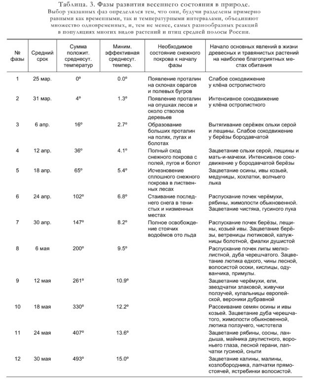 Таблица. 3. Фазы развития весеннего состояния в природе