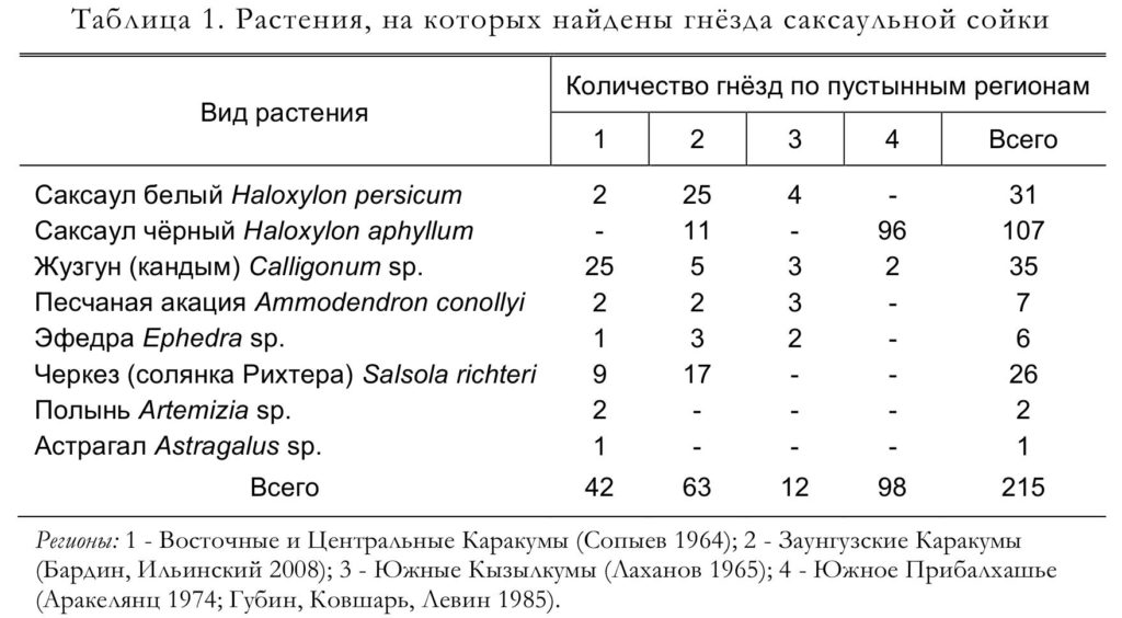 Таблица 1. Растения, на которых найдены гнёзда саксаульной сойки