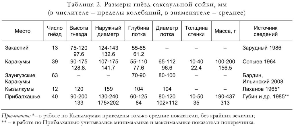 Таблица 2. Размеры гнёзд саксаульной сойки