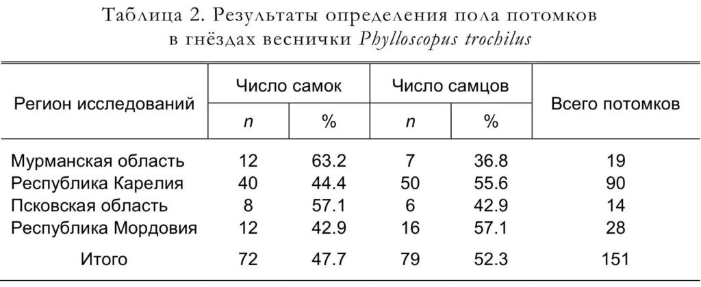 Таблица 2. Результаты определения пола потомков   в гнёздах веснички Phylloscopus trochilus