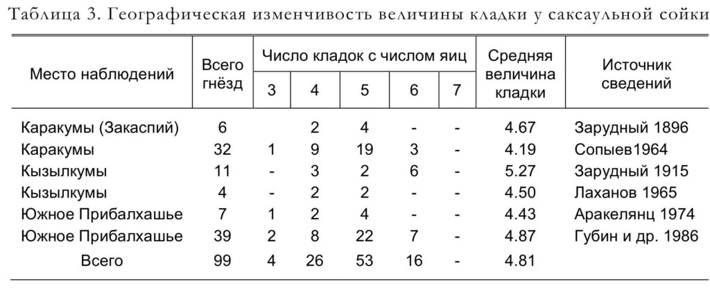 Таблица 3. Географическая изменчивость величины кладки у саксаульной сойки