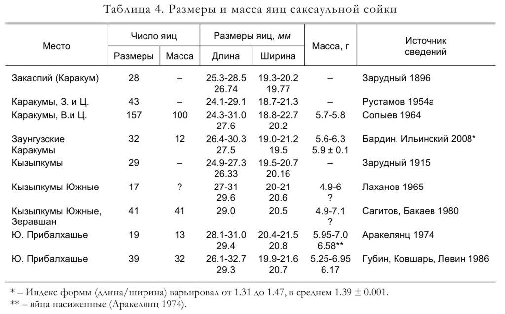 Таблица 4. Размеры и масса яиц саксаульной сойки