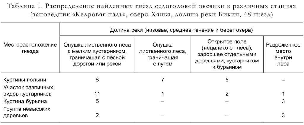 Таблица 1. Распределение найденных гнёзд седоголовой овсянки в различных стациях (заповедник «Кедровая падь», озеро Ханка, долина реки Бикин, 48 гнёзд)