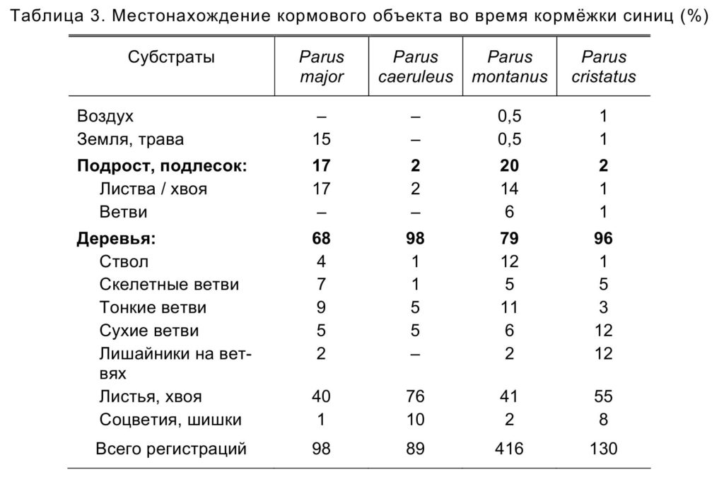 Таблица 3. Местонахождение кормового объекта во время кормёжки синиц