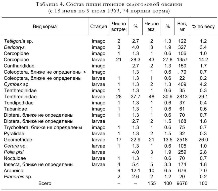 Таблица 4. Состав пищи птенцов седоголовой овсянки