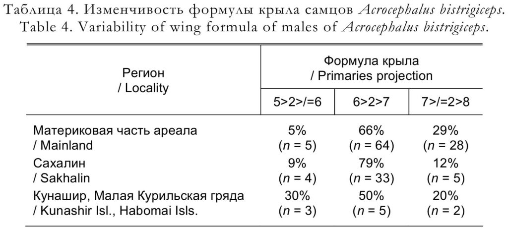 Таблица 4. Изменчивость формулы крыла самцов Acrocephalus bistrigiceps.