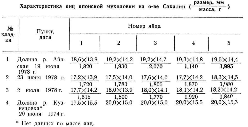 Характеристика яиц японской мухоловки на о-ве Сахалин