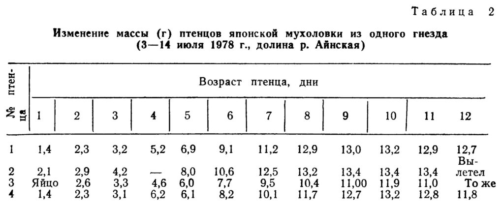 Изменение массы (г) птенцов японской мухоловки из одного гнезда