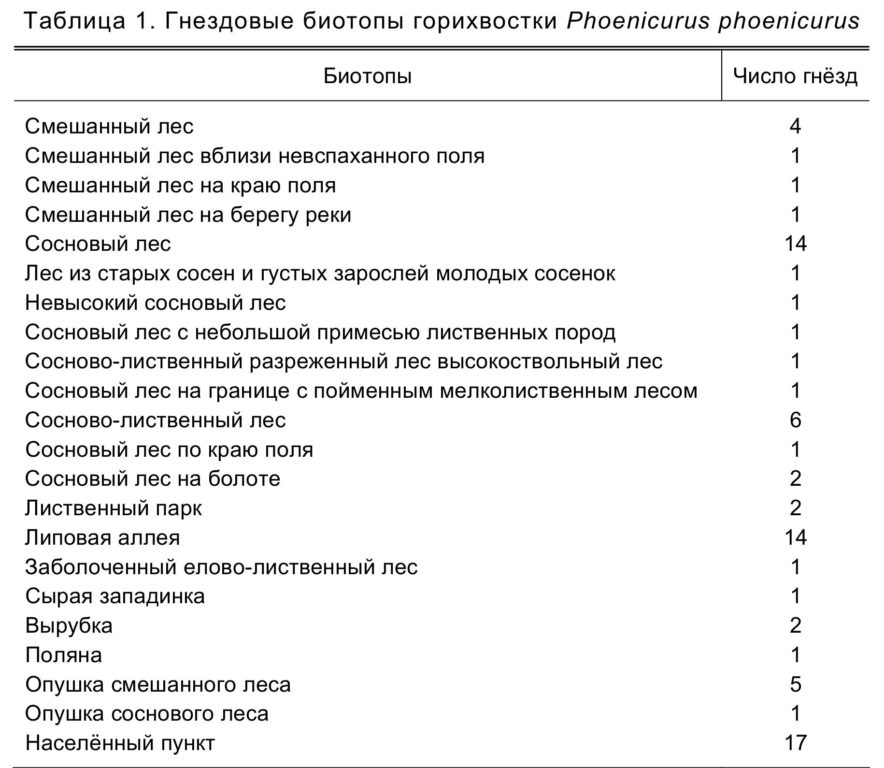 Таблица 1. Гнездовые биотопы горихвостки Phoenicurus phoenicurus