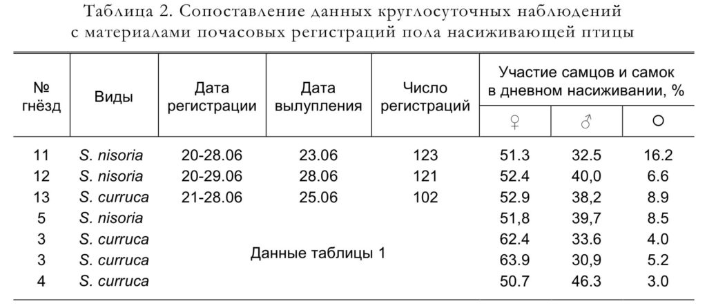 Таблица 2. Сопоставление данных круглосуточных наблюдений с материалами почасовых регистраций пола насиживающей птицы