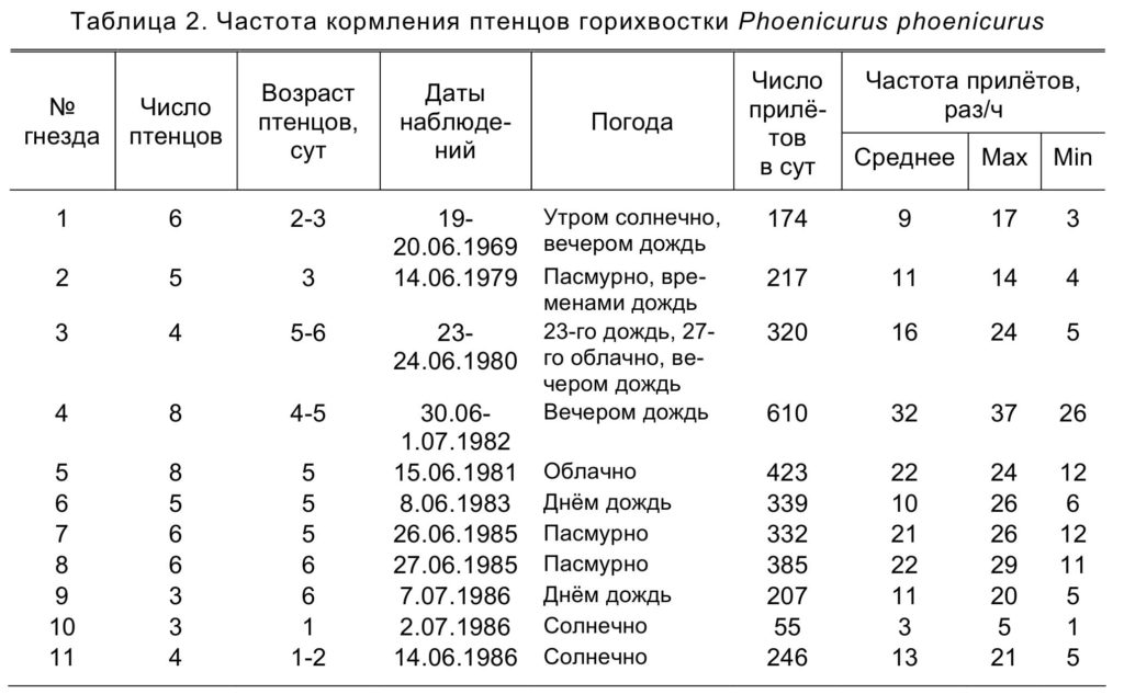 Таблица 2. Частота кормления птенцов горихвостки Phoenicurus phoenicurus