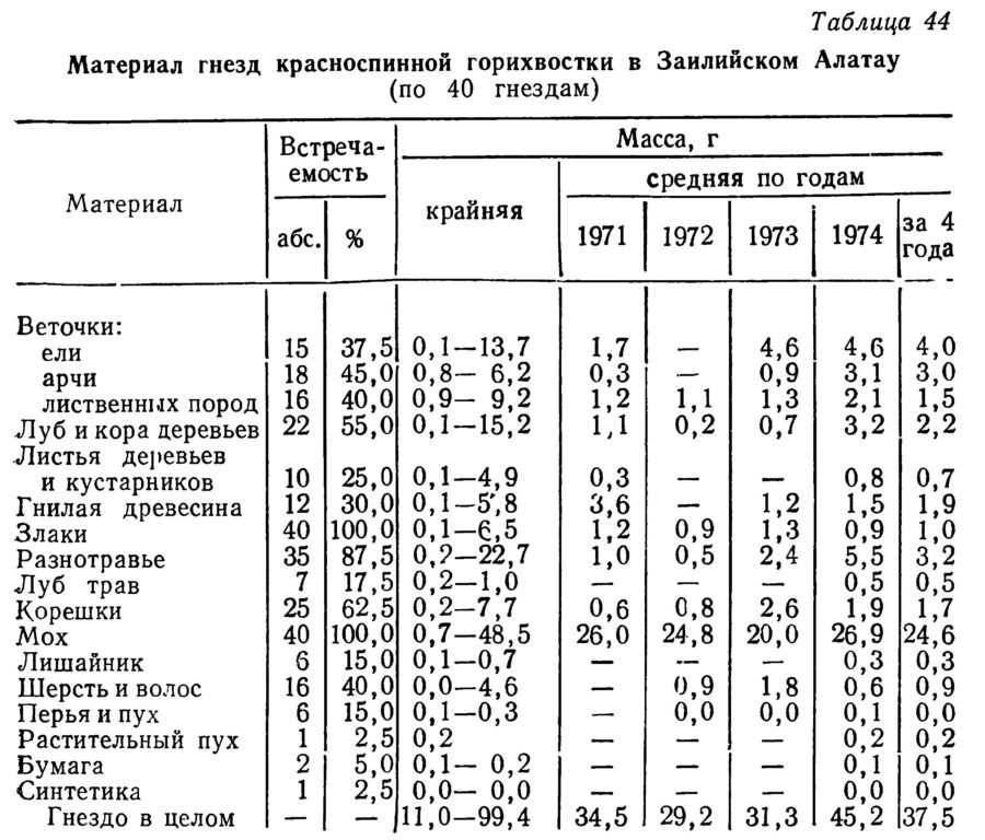 Материал  гнезд  красноспинной  горихвостки  в  Заилийском  Алатау