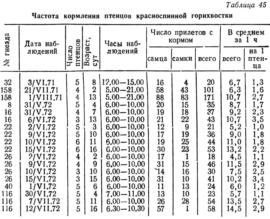Частота  кормления  птенцов  красноспинной  горихвостки