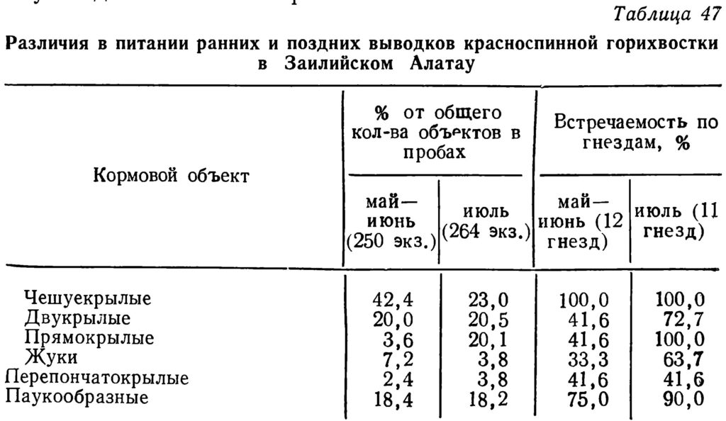 Различия  в  питании  ранних  и  поздних  выводков  красноспинной  горихвостки
