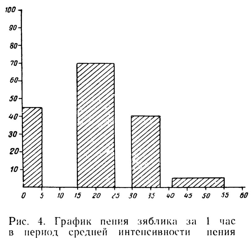Рис. 4. График пения зяблика за 1 час  в период средней интенсивности пения 