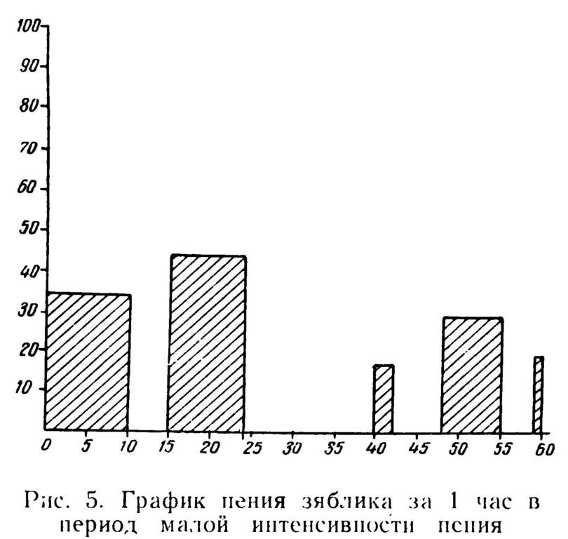 Рис. 5. График пения зяблика за 1 час в  период малой интенсивности пения 
