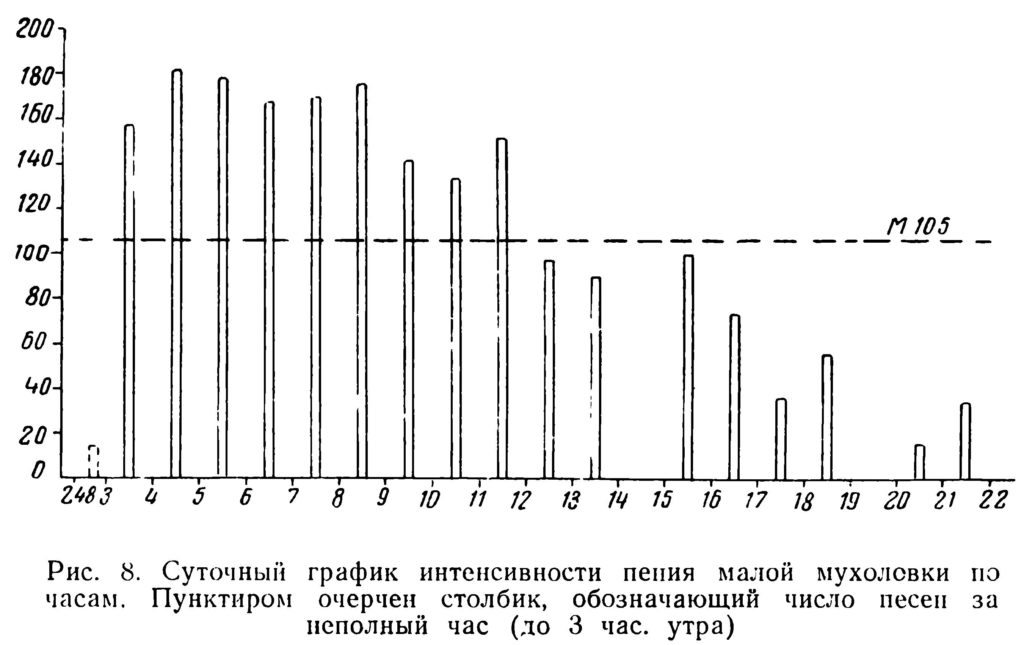 Рис. 8. Суточный график интенсивности пения малой мухоловки 