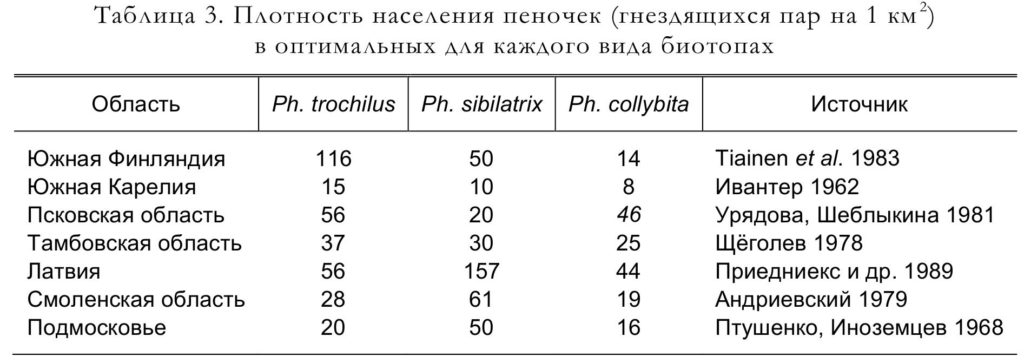 Таблица 3. Плотность населения пеночек (гнездящихся пар на 1 км2) в оптимальных для каждого вида биотопах