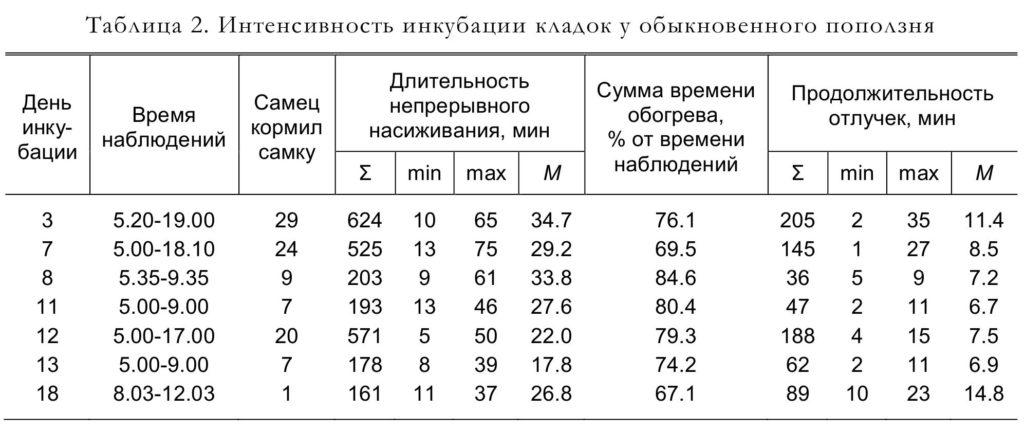 Таблица 2. Интенсивность инкубации кладок у обыкновенного поползня