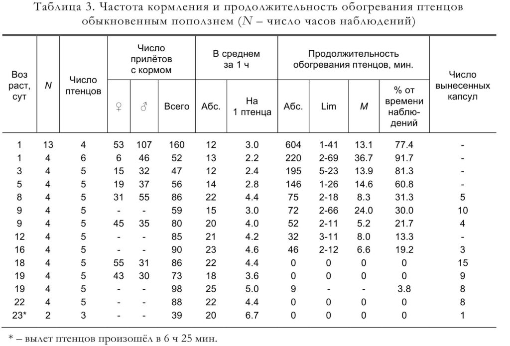 Таблица 3. Частота кормления и продолжительность обогревания птенцов обыкновенным поползнем