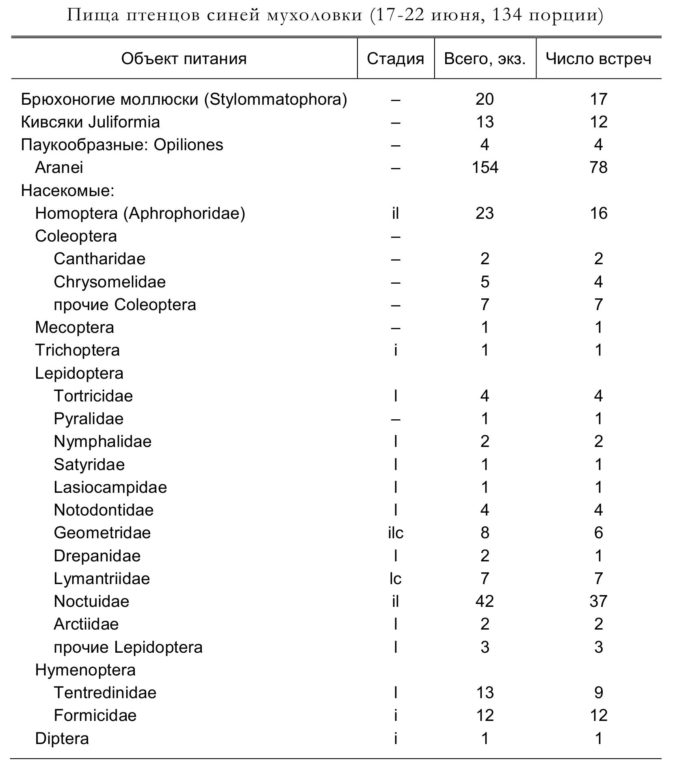 Пища птенцов синей мухоловки (17-22 июня, 134 порции)