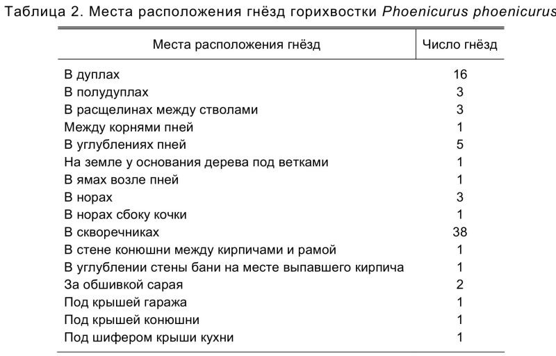 Таблица 2. Места расположения гнёзд горихвостки Phoenicurus phoenicurus