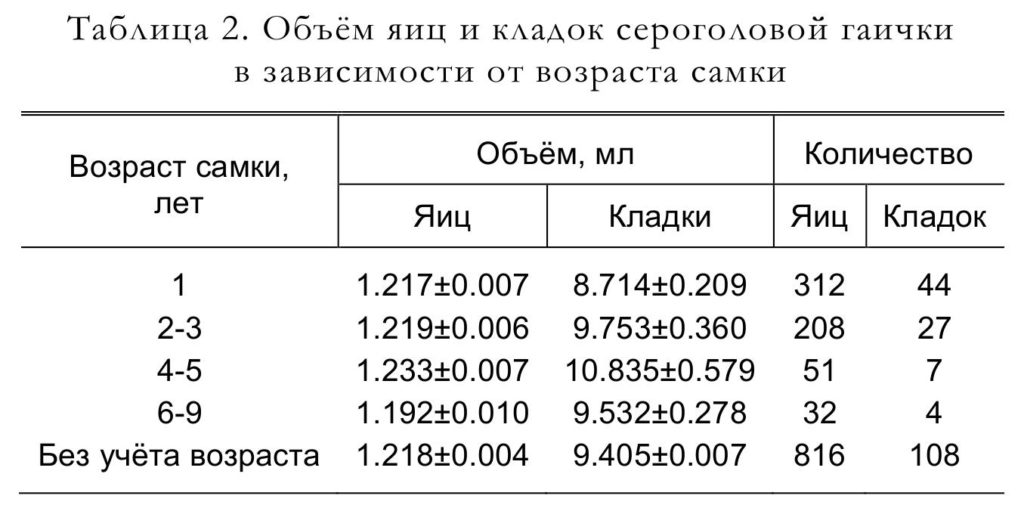 Таблица 2. Объём яиц и кладок сероголовой гаички в зависимости от возраста самки