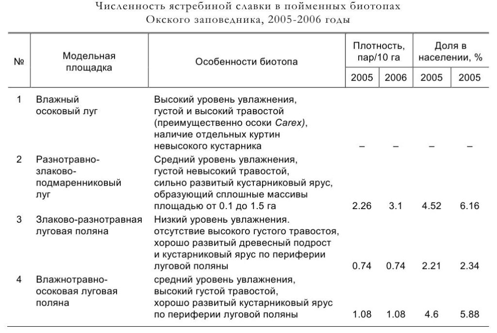 Численность ястребиной славки в пойменных биотопах