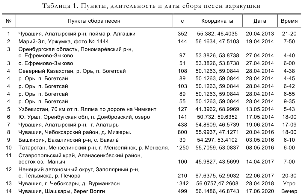 Таблица 1. Пункты, длительность и даты сбора песен варакушки