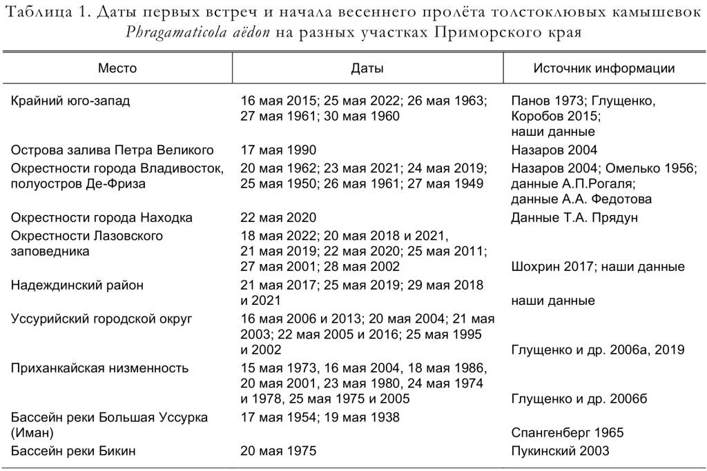 Даты первых встреч и начала весеннего пролёта толстоклювых камышевок
Phragаmaticola aёdon на разных участках Приморского края
