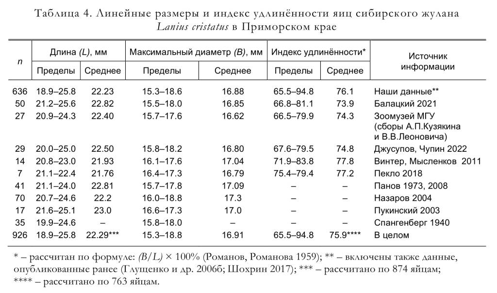 Линейные размеры и индекс удлинённости яиц сибирского жулана
Lanius cristatus в Приморском крае