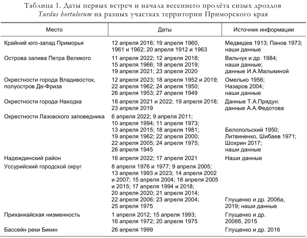 Даты первых встреч и начала весеннего пролёта сизых дроздов
Turdus hortulorum на разных участках территории Приморского края