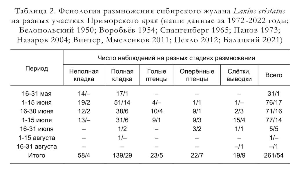 Фенология размножения сибирского жулана Lanius cristatus
на разных участках Приморского края