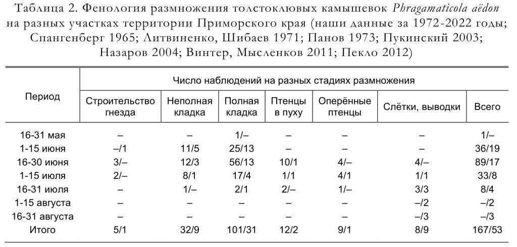 Фенология размножения толстоклювых камышевок Phragаmaticola aёdon
на разных участках территории Приморского края