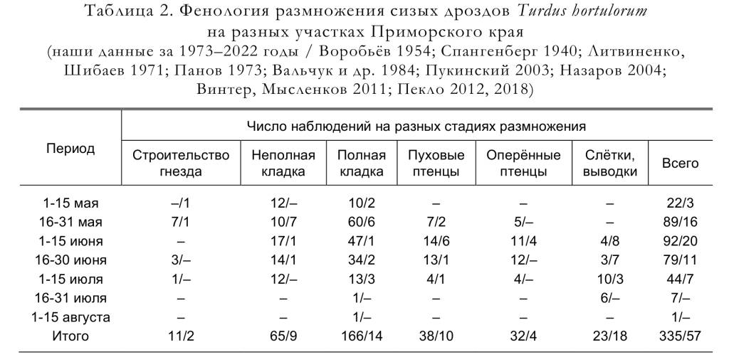 Фенология размножения сизых дроздов Turdus hortulorum
на разных участках Приморского края