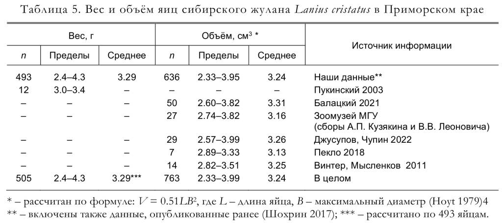 Вес и объём яиц сибирского жулана Lanius cristatus в Приморском крае