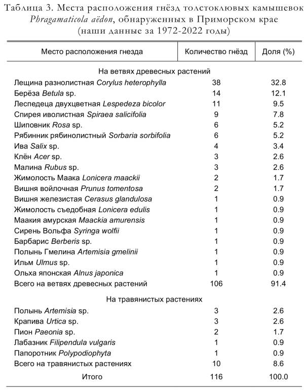 Места расположения гнёзд толстоклювых камышевок
Phragаmaticola aёdon, обнаруженных в Приморском крае