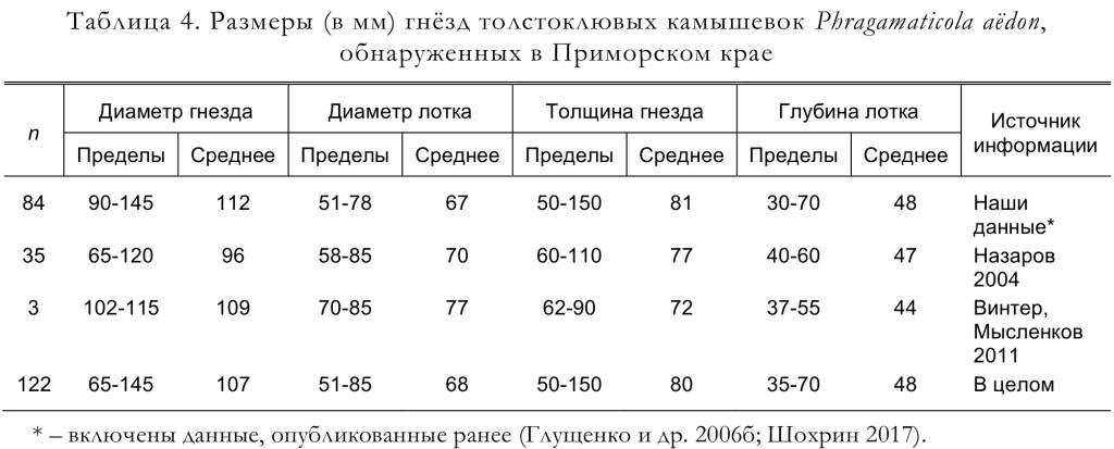 Размеры (в мм) гнёзд толстоклювых камышевок Phragаmaticola aёdon,
обнаруженных в Приморском крае