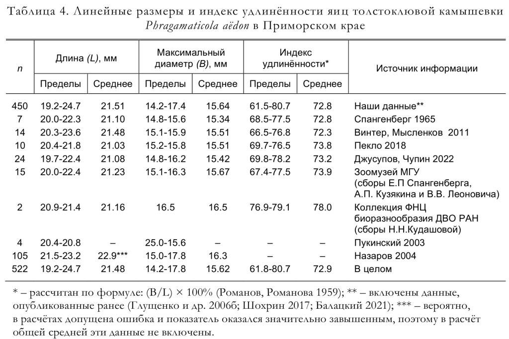 Линейные размеры и индекс удлинённости яиц толстоклювой камышевки
Phragаmaticola aёdon в Приморском крае