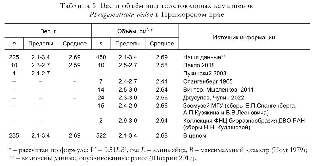 Вес и объём яиц толстоклювых камышевок
Phragаmaticola aёdon в Приморском крае