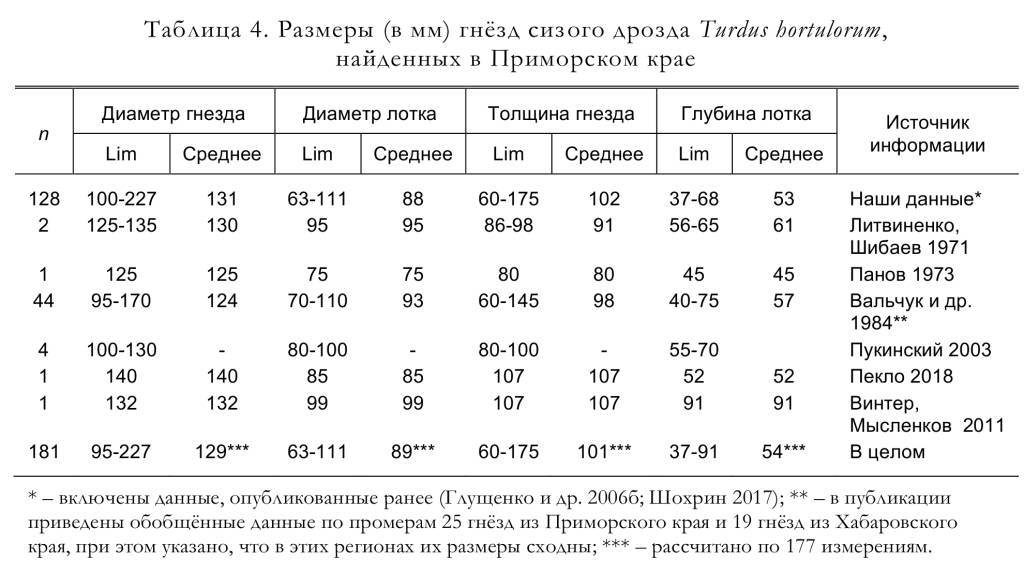Размеры (в мм) гнёзд сизого дрозда Turdus hortulorum,
найденных в Приморском крае