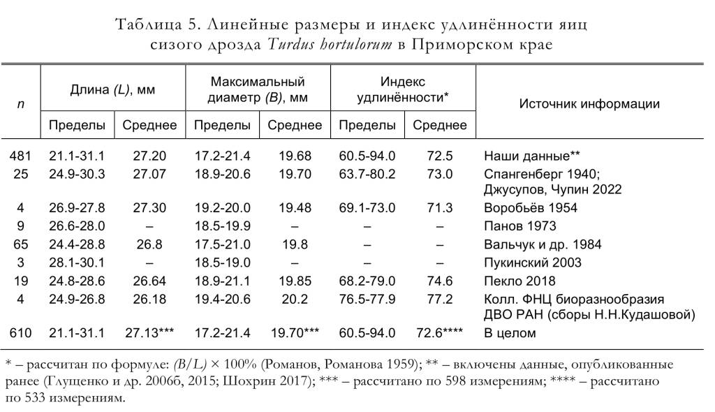 Линейные размеры и индекс удлинённости яиц
сизого дрозда Turdus hortulorum в Приморском крае