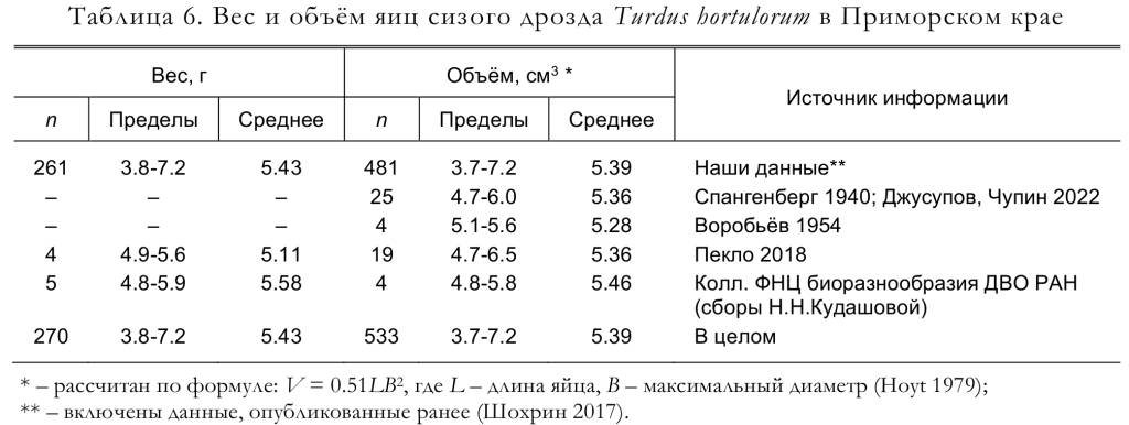 Вес и объём яиц сизого дрозда Turdus hortulorum в Приморском крае