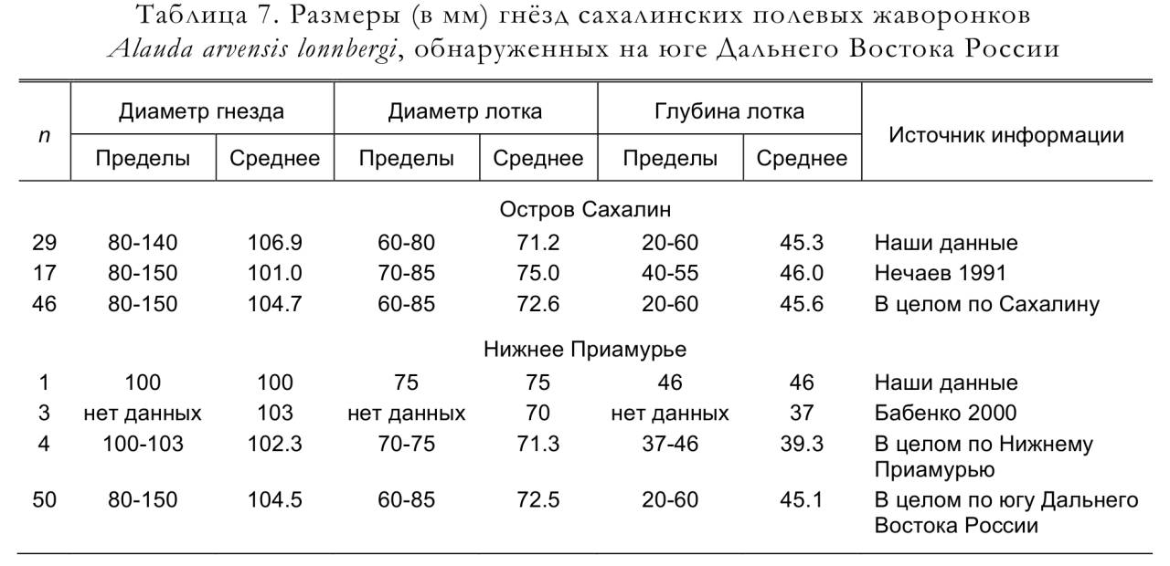 Размеры (в мм) гнёзд сахалинских полевых жаворонков
Alauda arvensis lonnbergi, обнаруженных на юге Дальнего Востока России