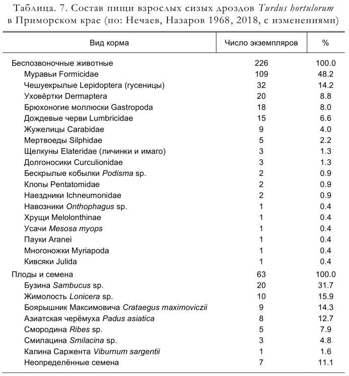 Состав пищи взрослых сизых дроздов Turdus hortulorum
в Приморском крае