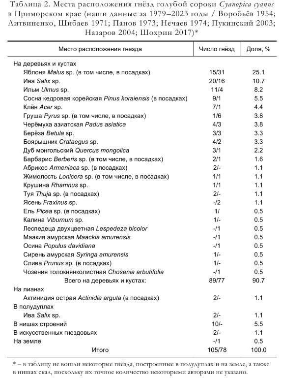 Места расположения гнёзд голубой сороки Cyanopica cyanus
в Приморском крае