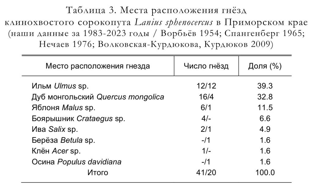 Места расположения гнёзд
клинохвостого сорокопута Lanius sphenocercus в Приморском крае