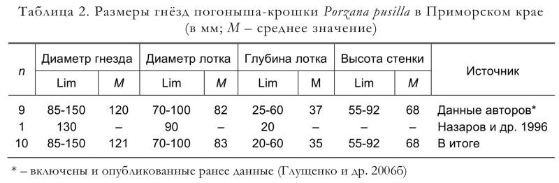 Размеры гнёзд погоныша-крошки Porzana pusilla в Приморском крае